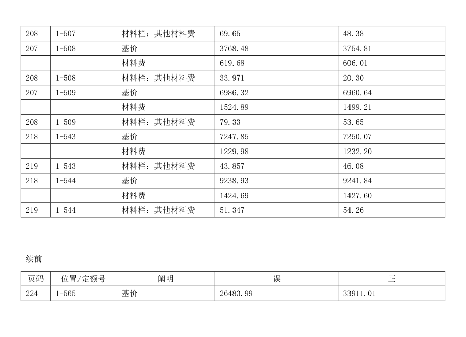 全国统一安装工程预算定额江苏省单价估价表_第3页