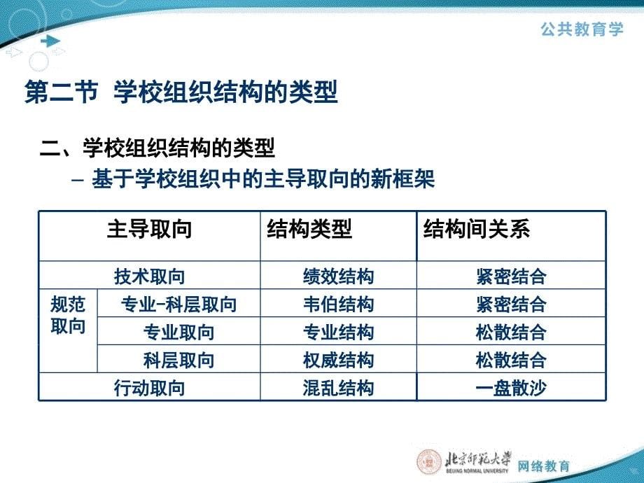 二节学校组织结构的类型_第5页