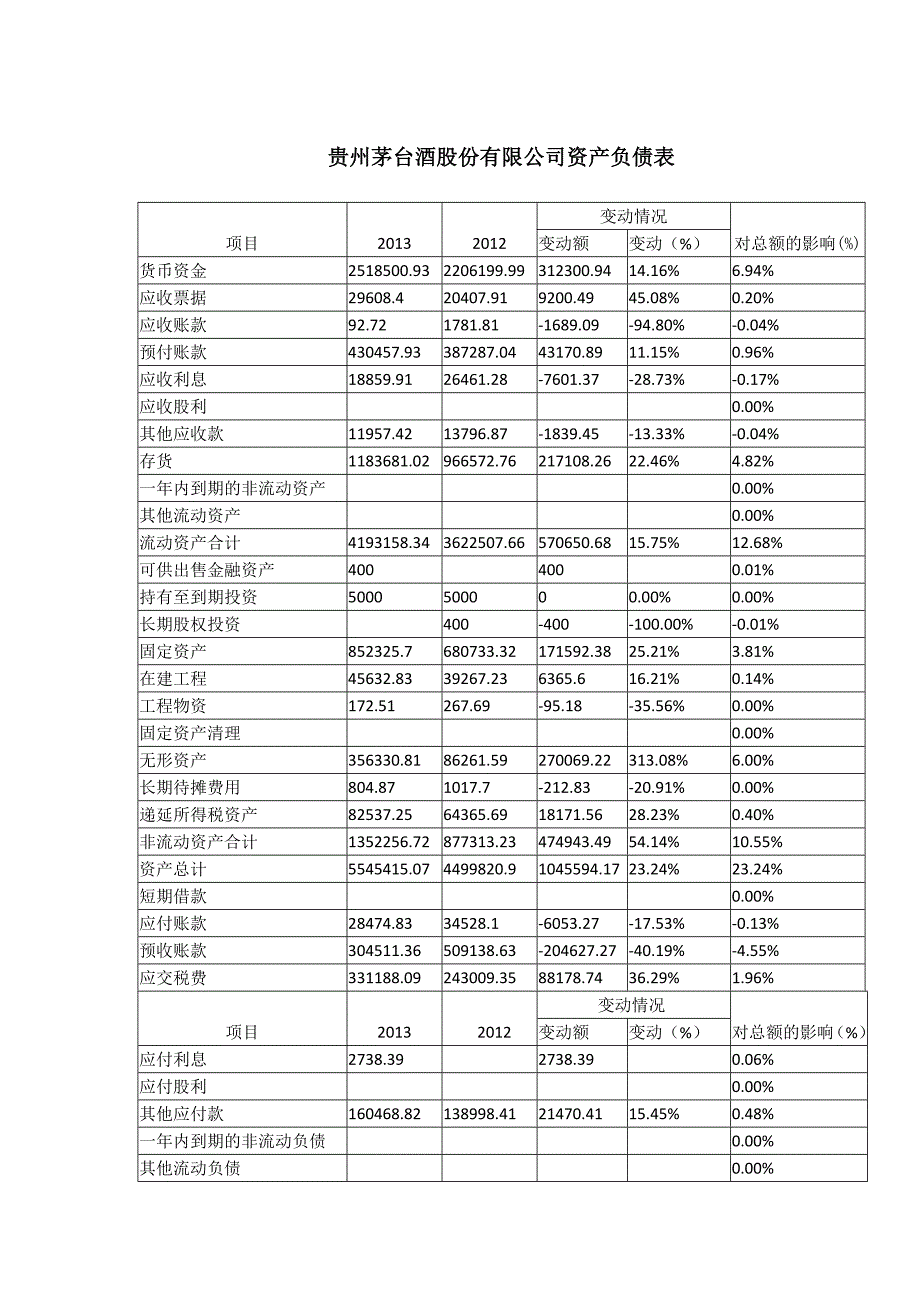 贵州茅台股份有限公司偿债能力分析1_第1页