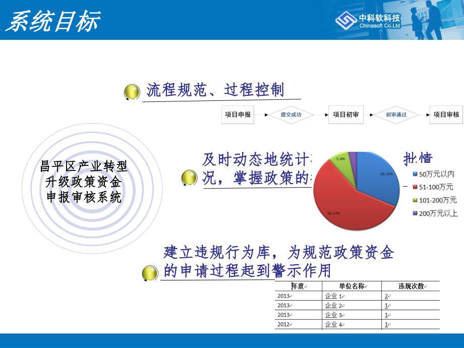 昌平区产业转型升级政策资金申报审核系统操作培训_第3页