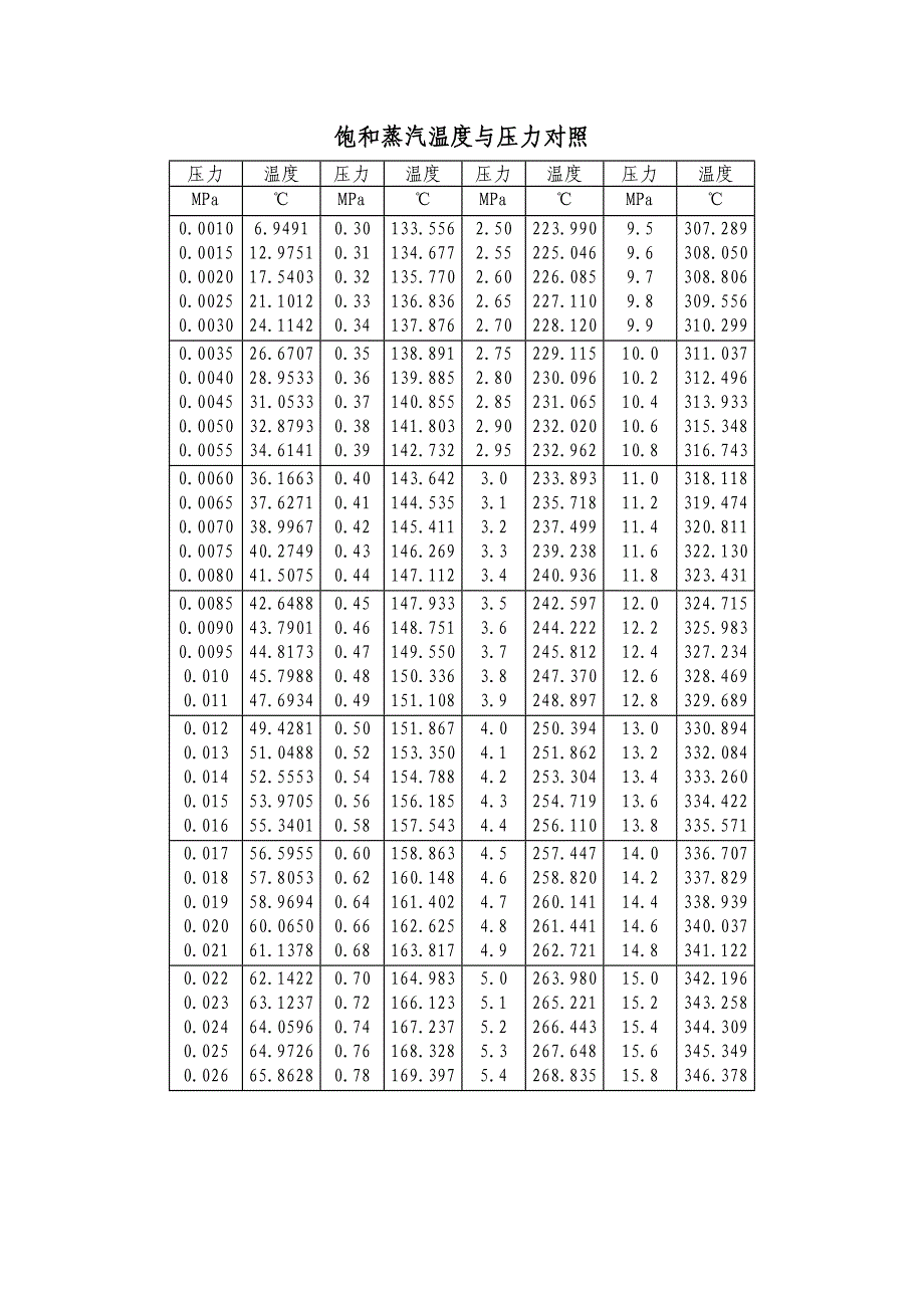 饱和蒸汽温度与压力对照表_第1页