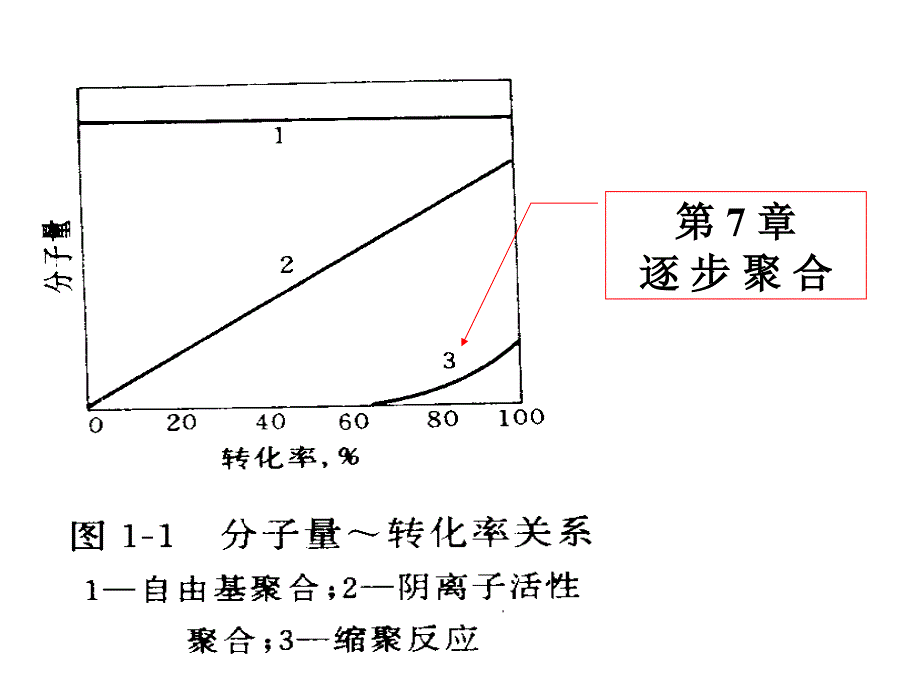 高分子第7章逐步聚合简_第1页