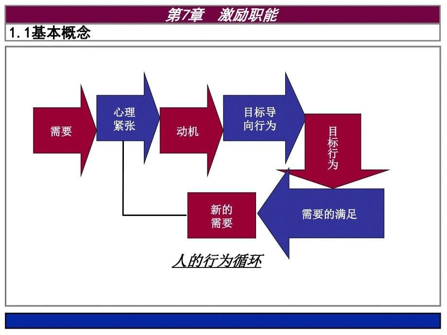 P第7章激励职能2006讲解_第5页