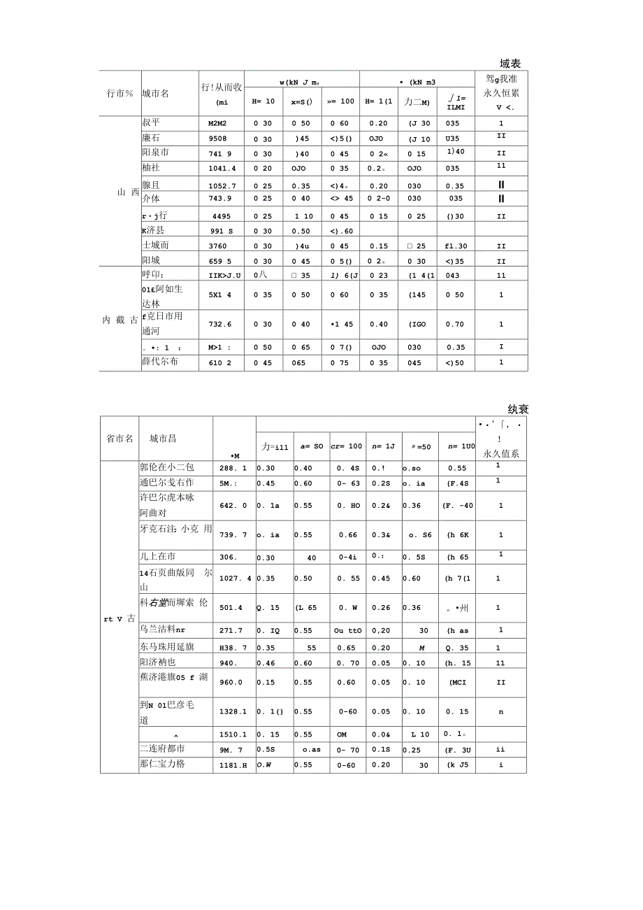 全国各地基本雪压和风压查询表_第2页