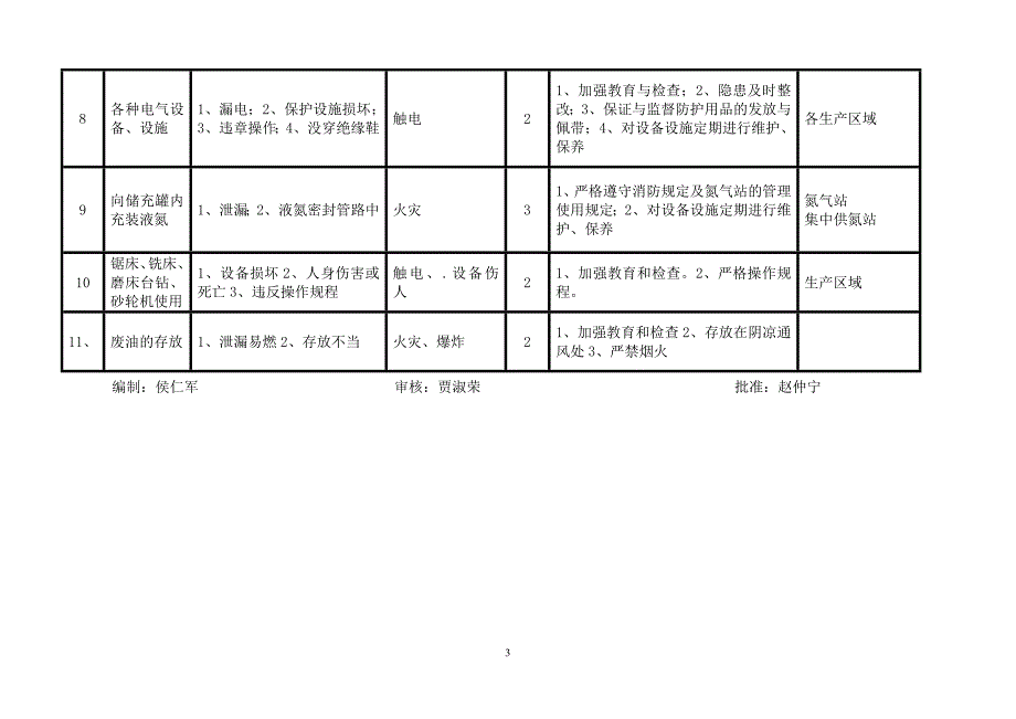 重要危险源辨识清单_第3页