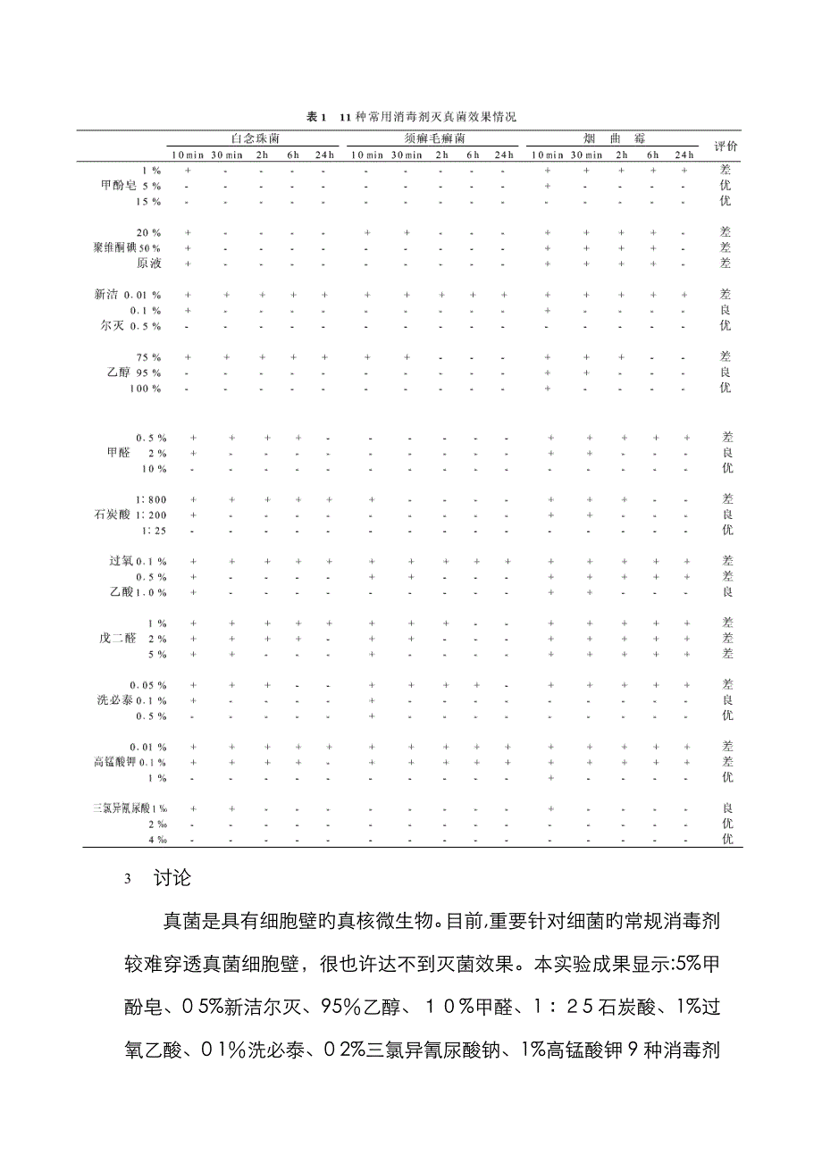 11种常用消毒剂灭真菌效果观察_第3页