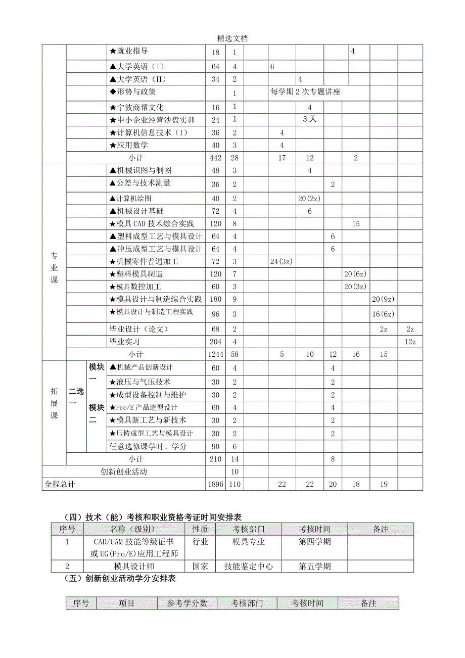 2011级模具设计与制造专业人才培养方案(中职).doc_第4页