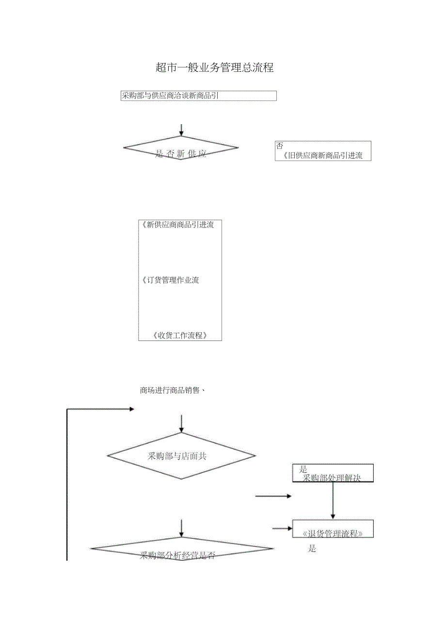 超市标准采购业务流程图_第1页