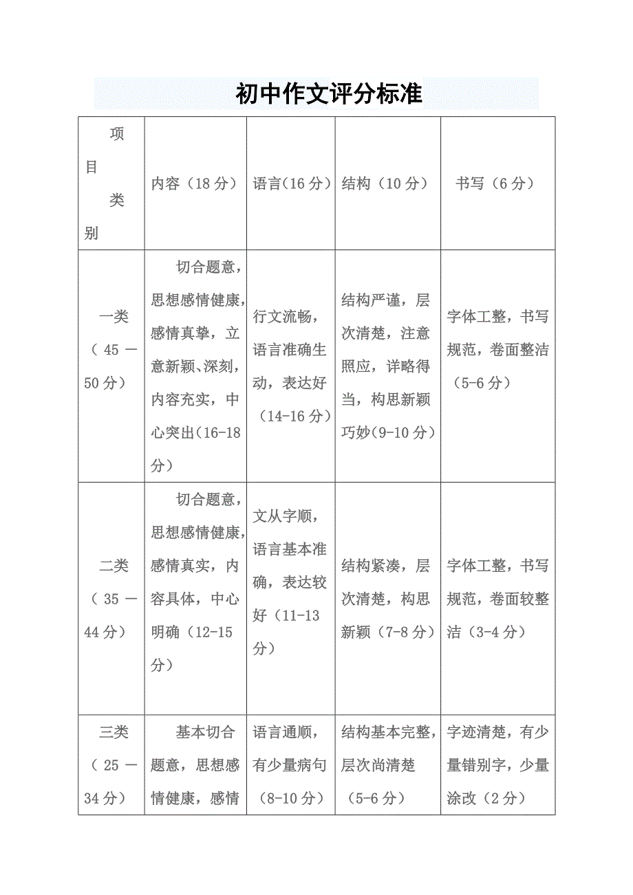 初中作文评分标准_第1页