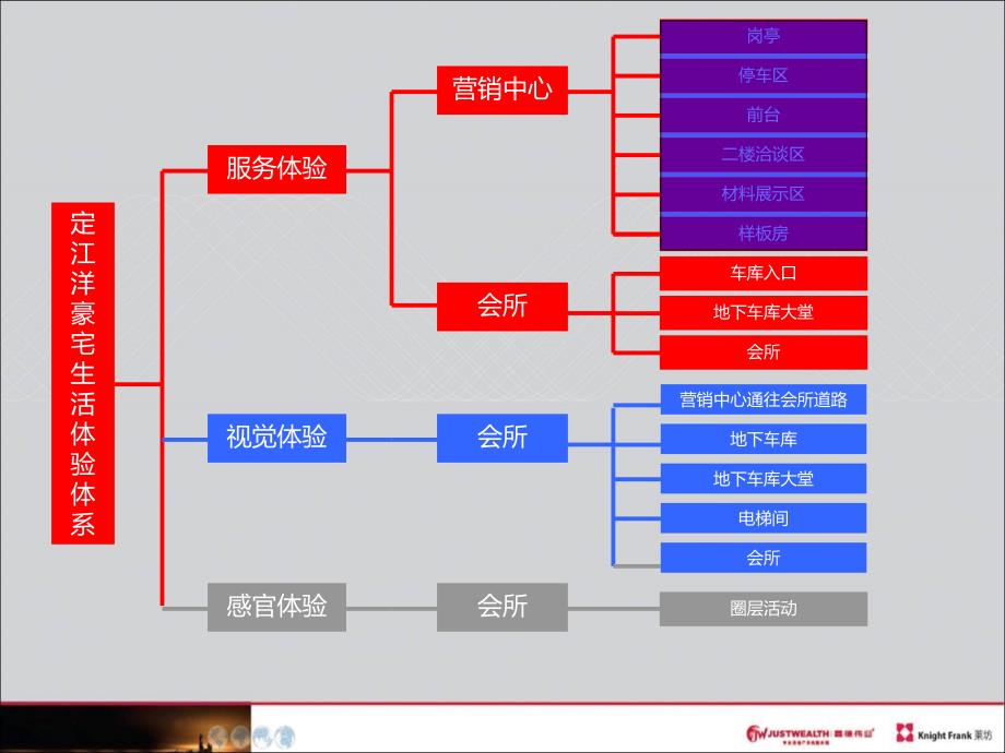 定江洋豪宅客户生活体验体系31p_第2页