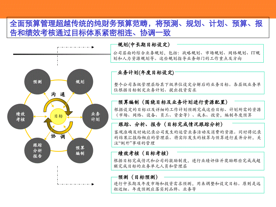 最有用的全面预算管理PPT课件_第2页