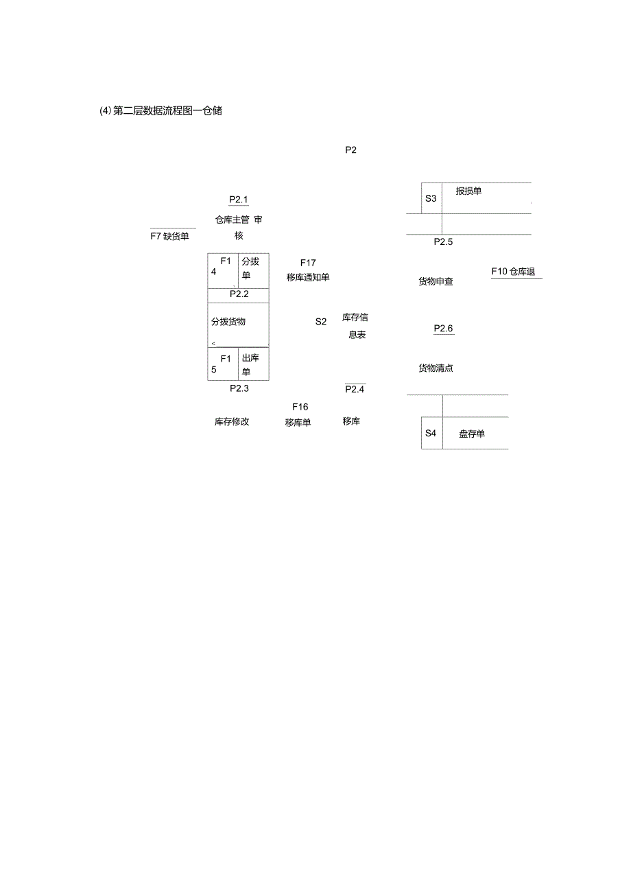 超市管理系统数据流程图_第3页