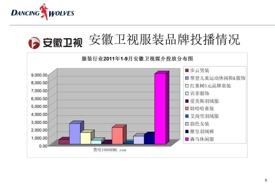 与狼共舞宣传方案压缩课件_第5页