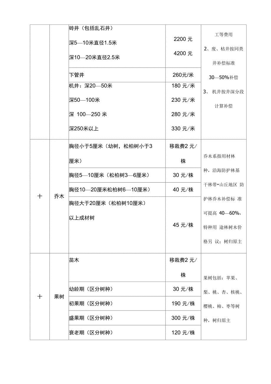 土地一级开发成本构成_第5页