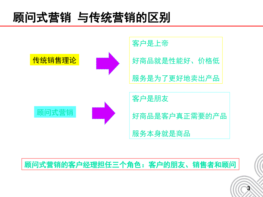 顾问式营销技能课件_第3页