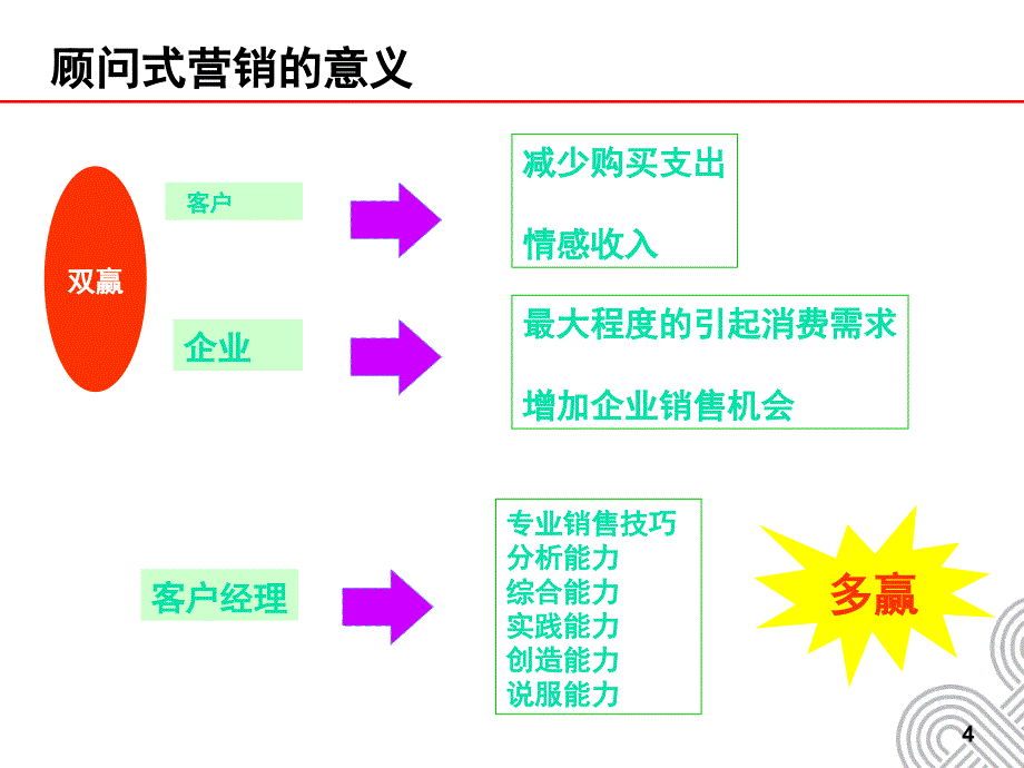 顾问式营销技能课件_第4页