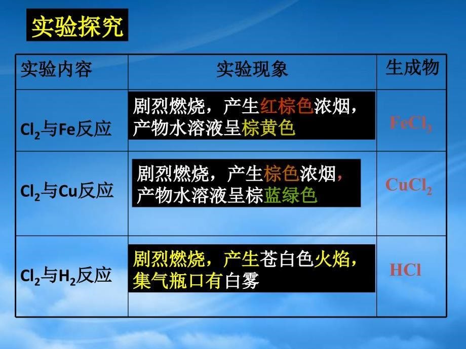 高中化学研究物质性质的方法和程序课件1鲁科必修1_第5页