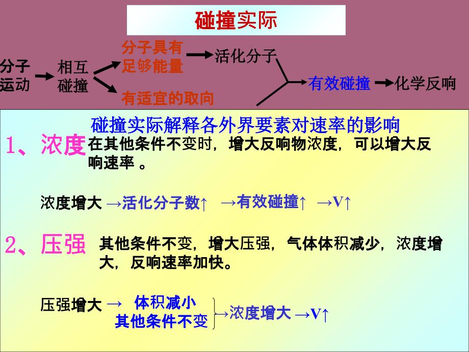 二节影响化学反应速率因素ppt课件_第3页