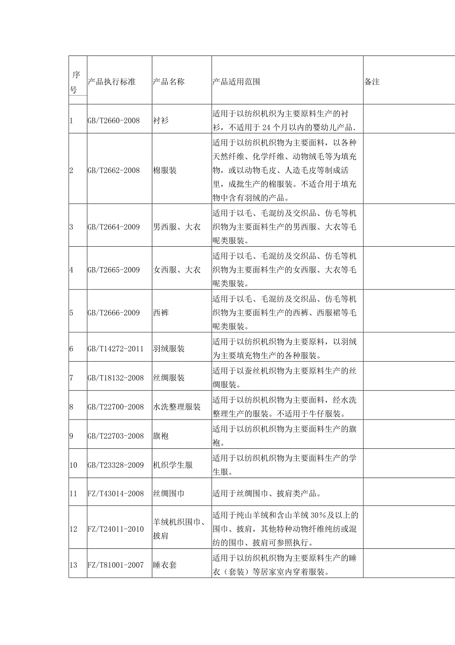 各类服装产品执行标准_第1页