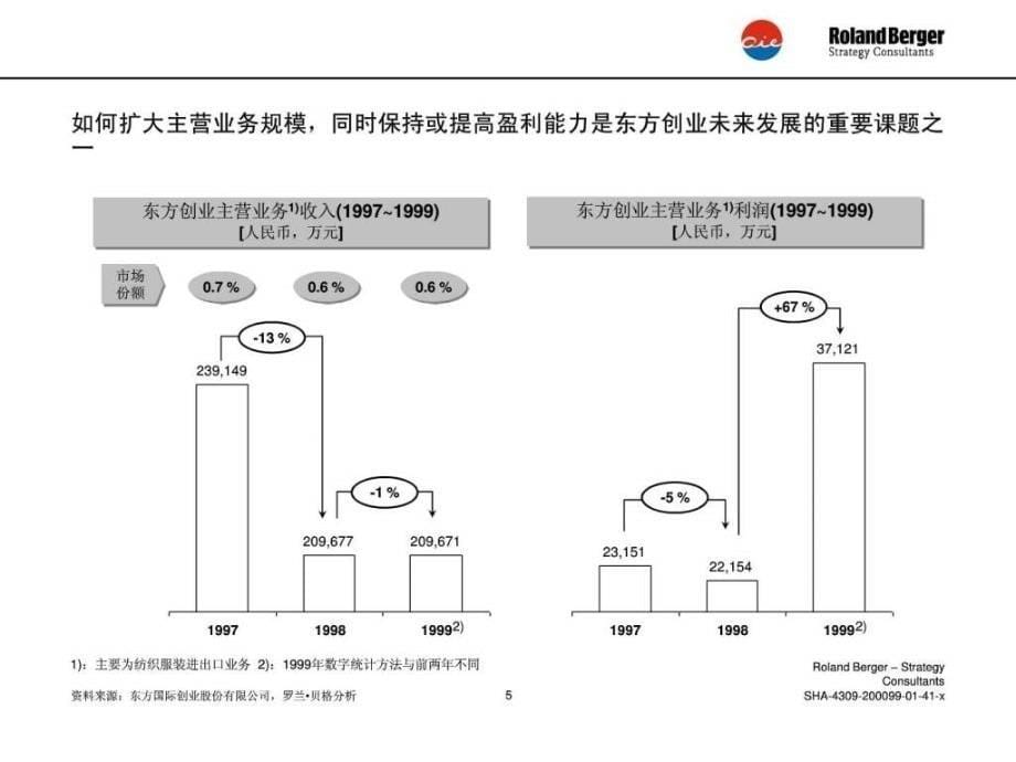 RB东方国际创业企业发展战略规划和组织结构设计项_第5页