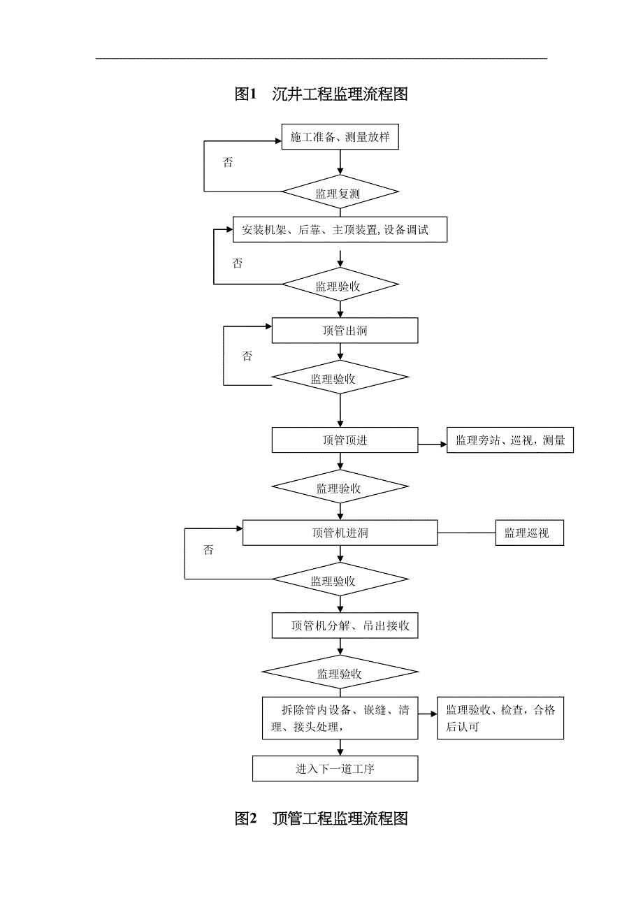 沉井和顶管监理实施细则_第4页