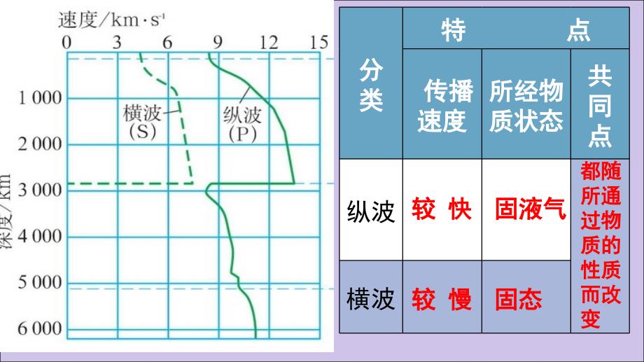 同步精品课堂20222023高中地理第一单元行星地球1.4地球的圈层结构课件新人教版必修_第2页