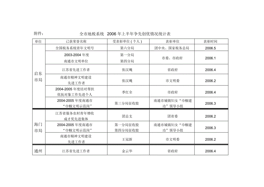 全地税系统上半年争先创优情况统计表_第1页