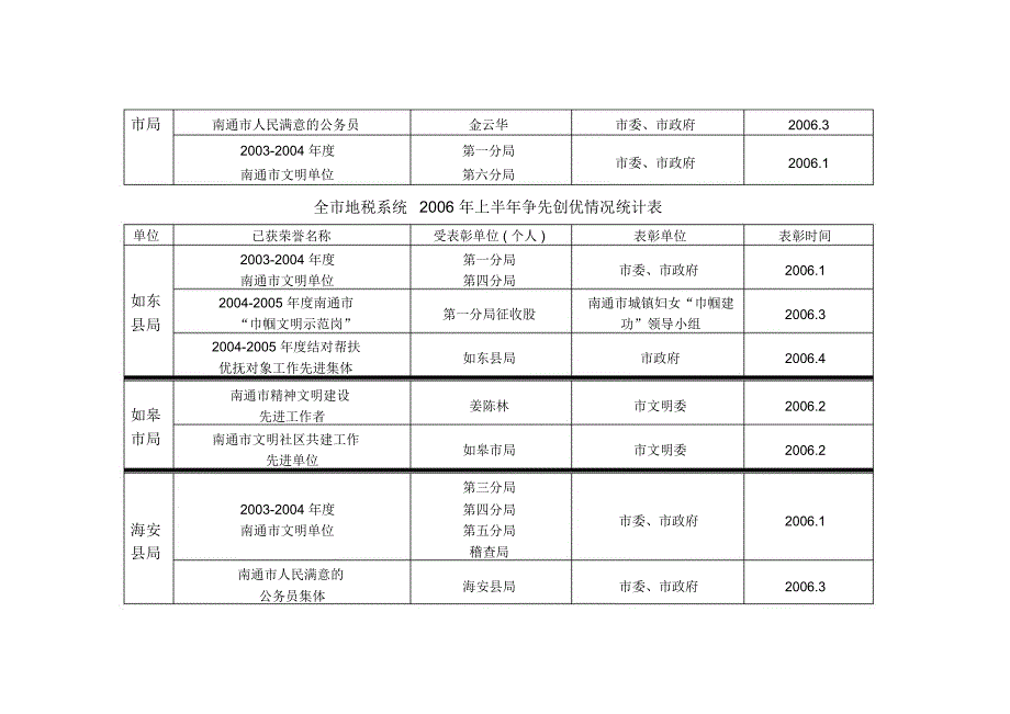 全地税系统上半年争先创优情况统计表_第2页