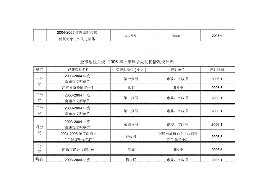 全地税系统上半年争先创优情况统计表_第3页