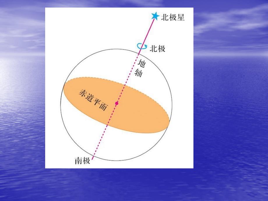 第三节地球运动的地理意义_第4页