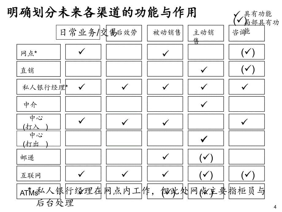 麦肯锡敏捷改良XX银行批发营业发卖事迹_第5页