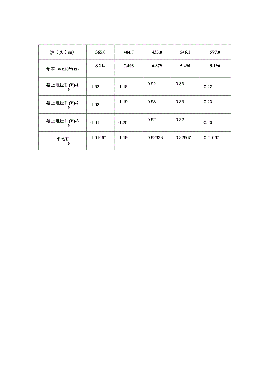 光电效应与普朗克常数的测量_第3页