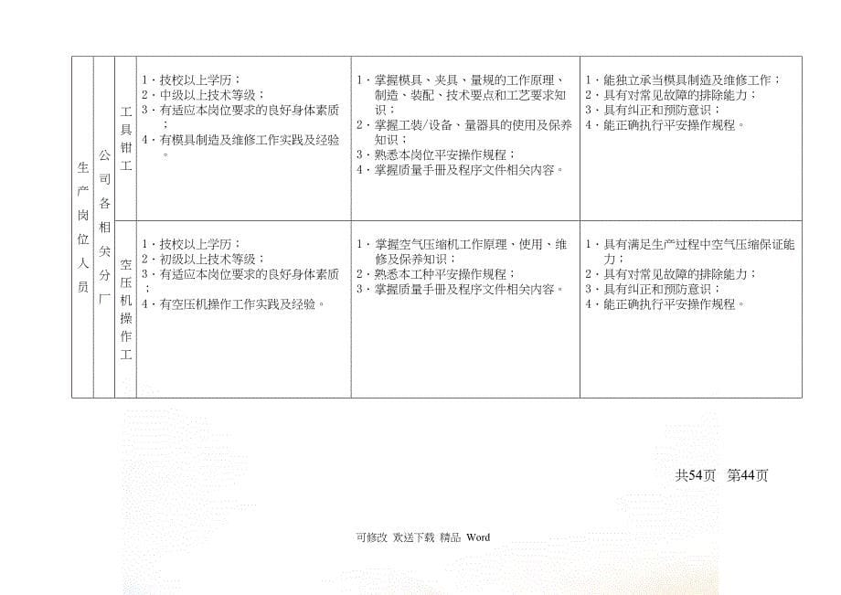 【经营企划】员工岗位描述生产岗位人员_第5页