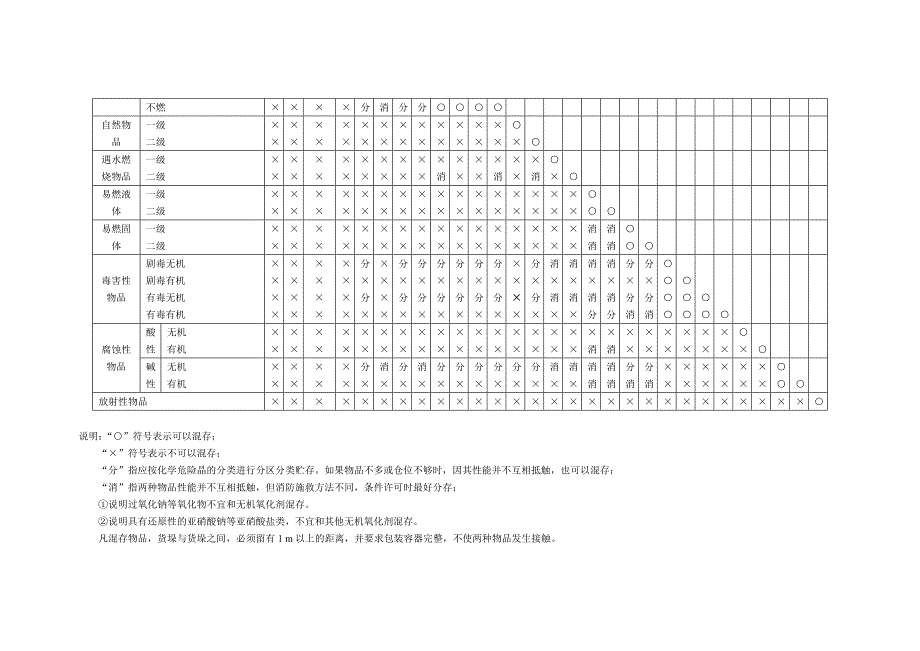 常用危险化学品储存禁忌物配存表_第2页