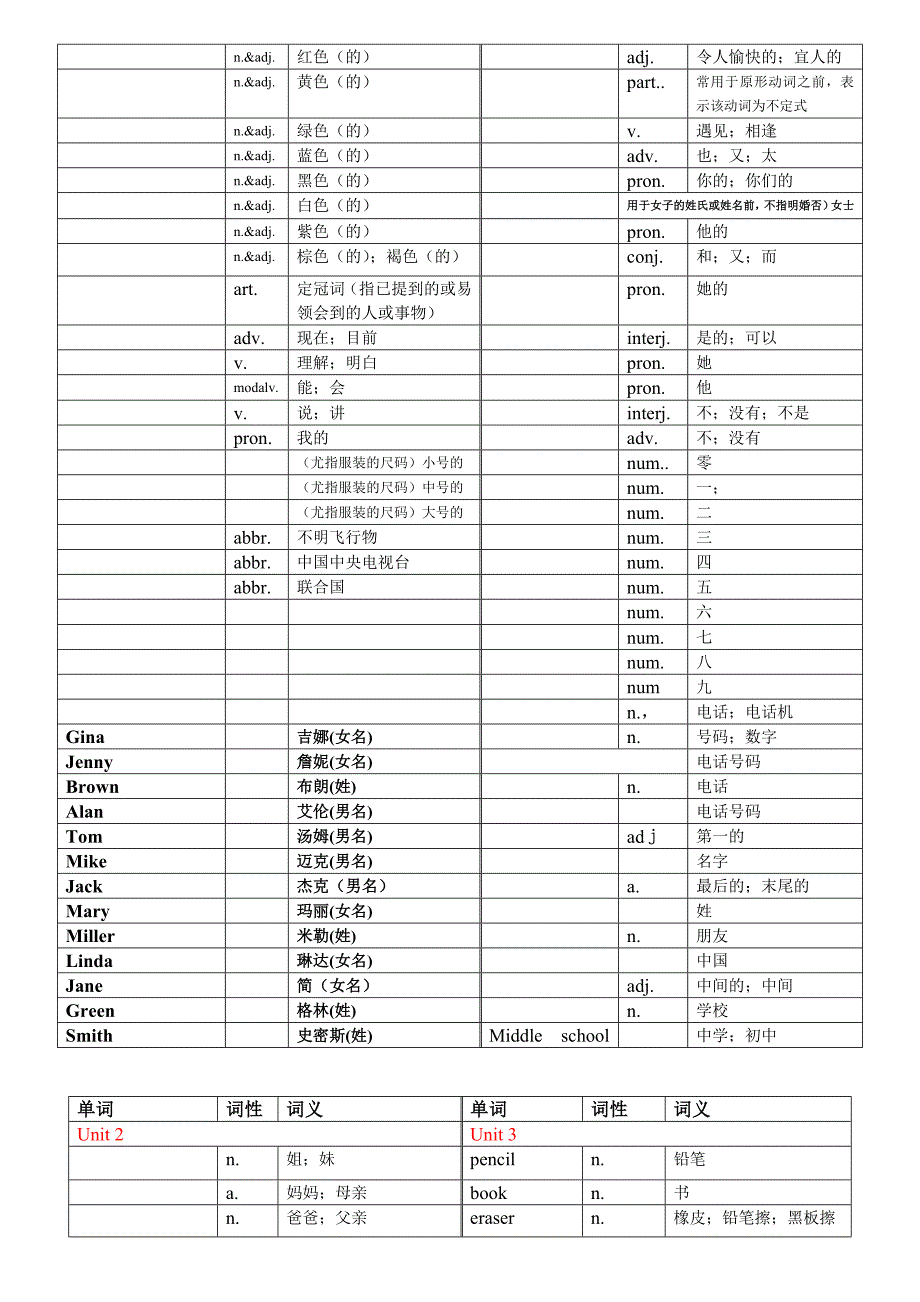 人教版英语七年级上册各单元单词表(中文)_第2页