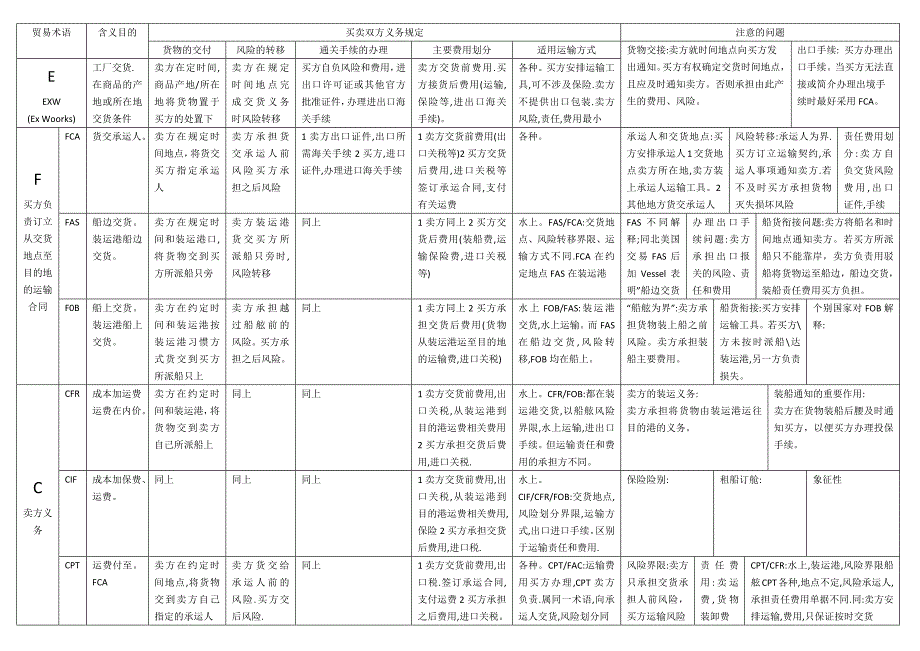 国际贸易术语 表格整理_第1页