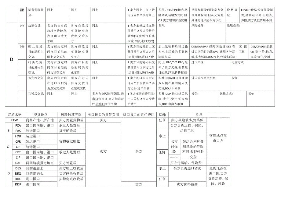 国际贸易术语 表格整理_第2页