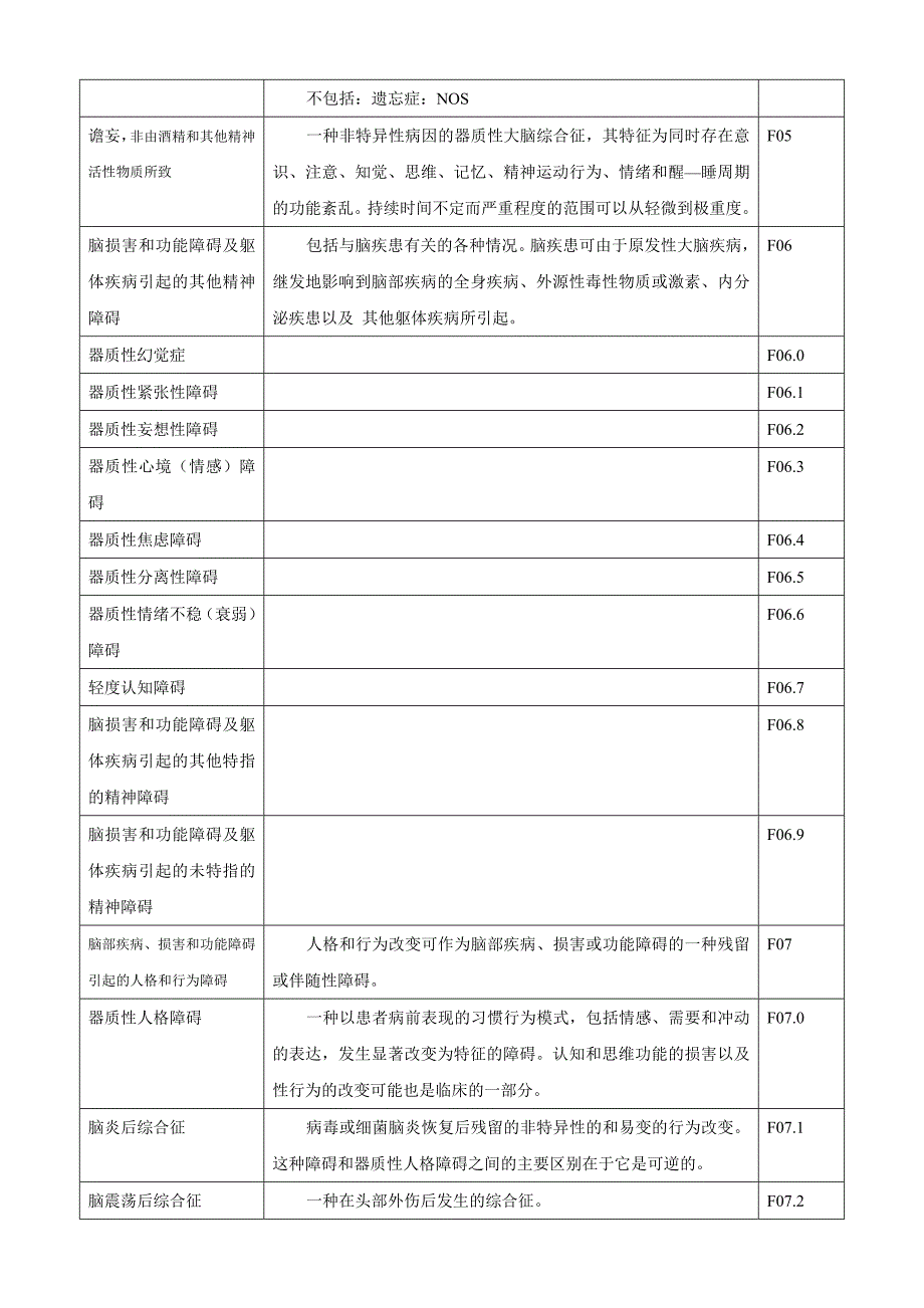 ICD-10精神科疾病诊断指导手册_第3页