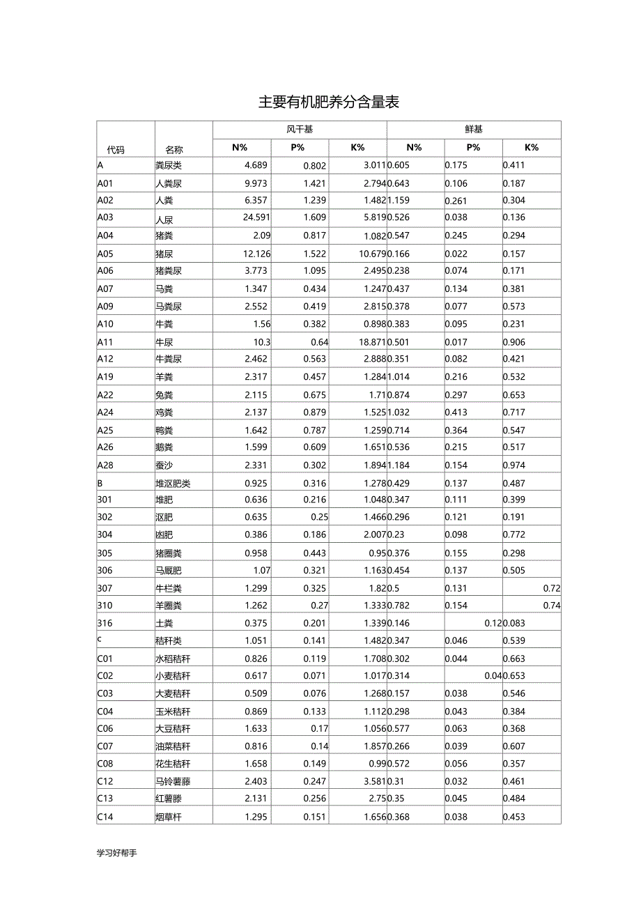 主要有机肥养分含量表_第1页