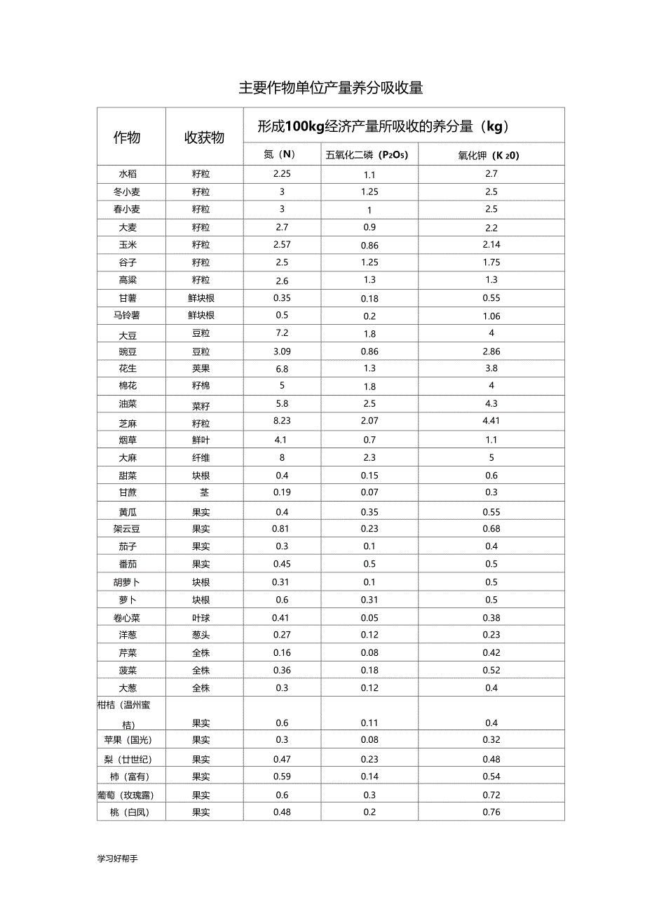 主要有机肥养分含量表_第3页