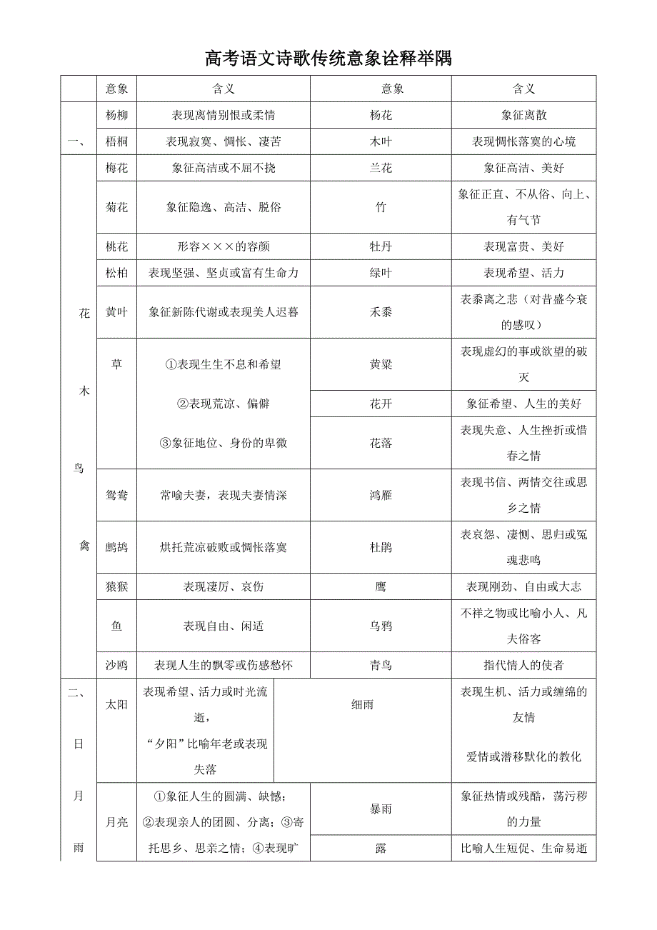 高考语文诗歌传统意象诠释举隅.doc_第1页