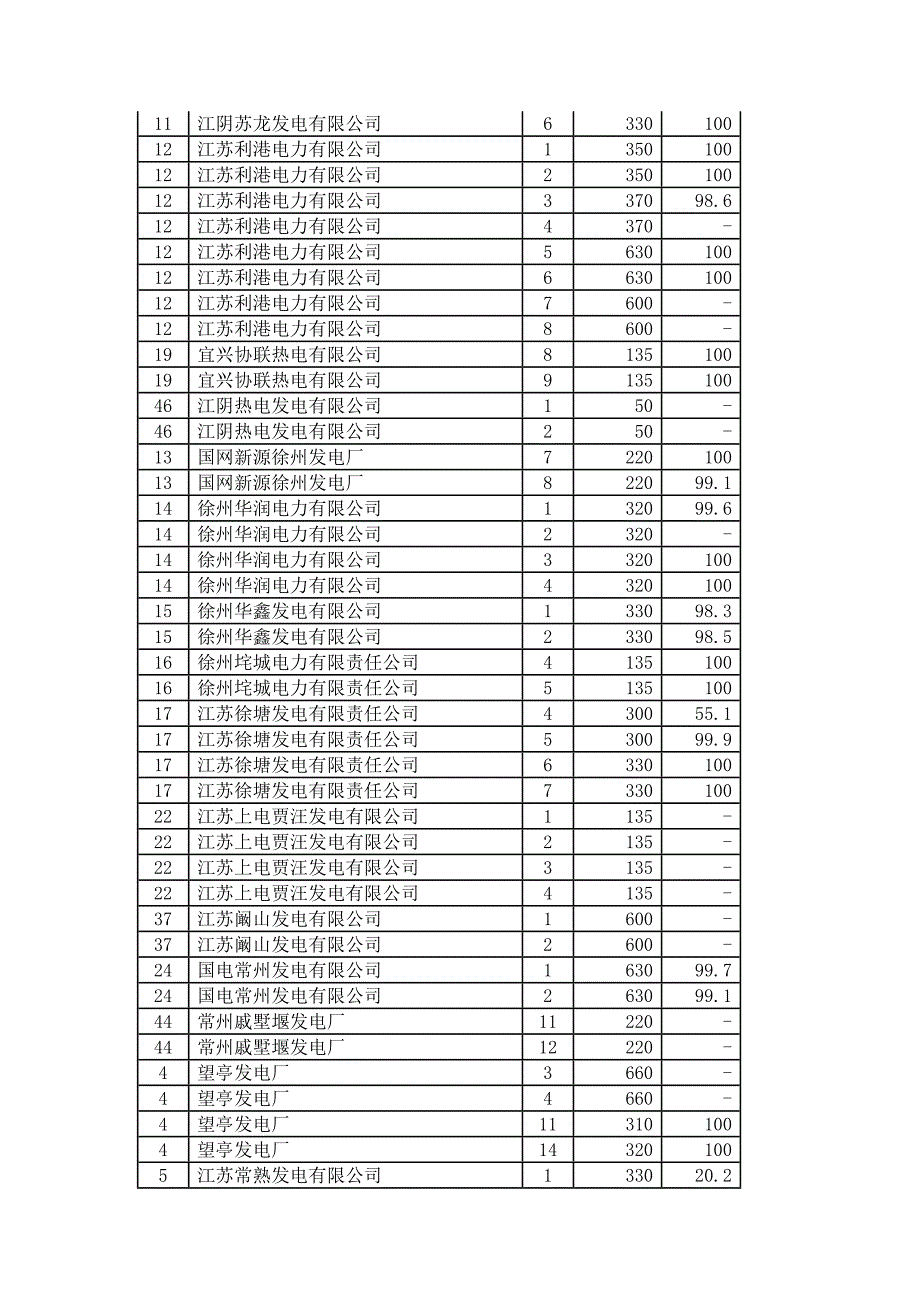 江苏省燃煤发电机组脱硫设施运行情况_第2页