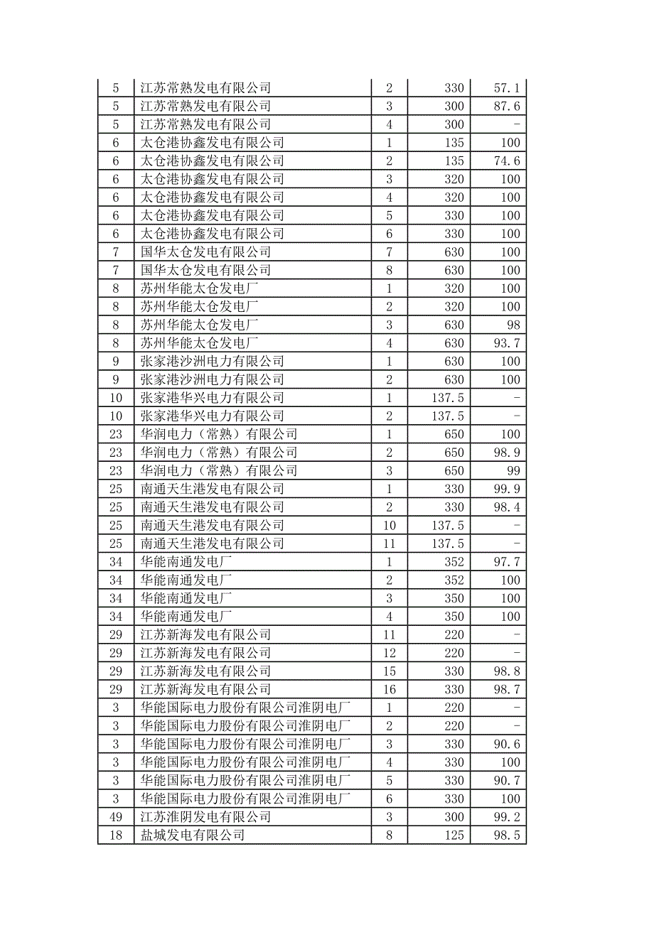 江苏省燃煤发电机组脱硫设施运行情况_第3页