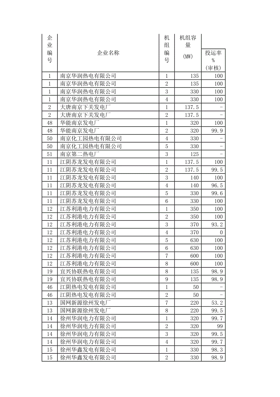 江苏省燃煤发电机组脱硫设施运行情况_第5页