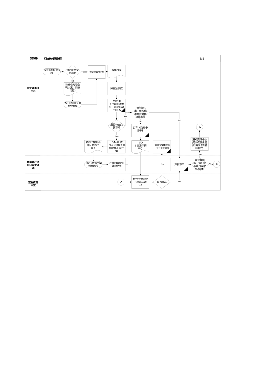 震旦家具公司SAP的实施与订单处理操作过程_第4页