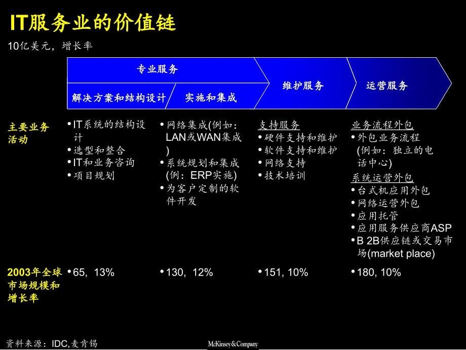 麦肯锡IT服务业务分析课件_第5页