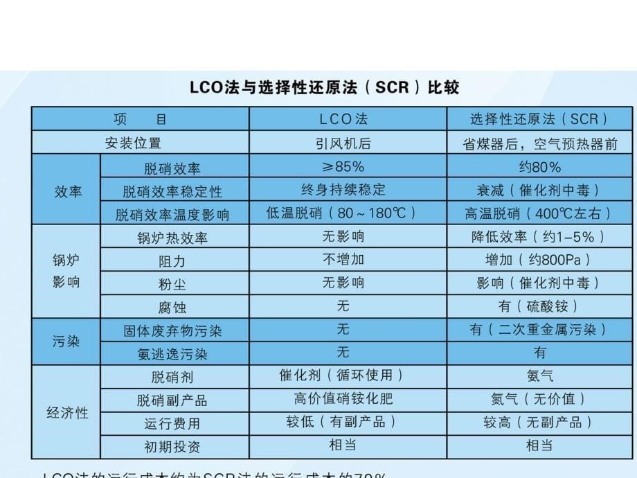 华屹臭氧催化氧化脱硫脱硝一体化技术资料_第5页