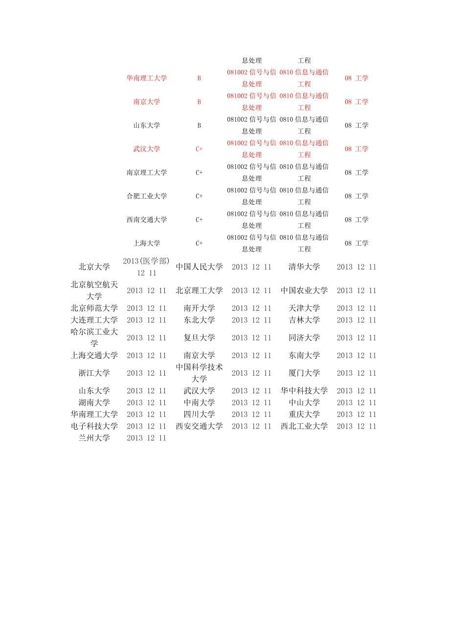 通信工程院校选择_第5页