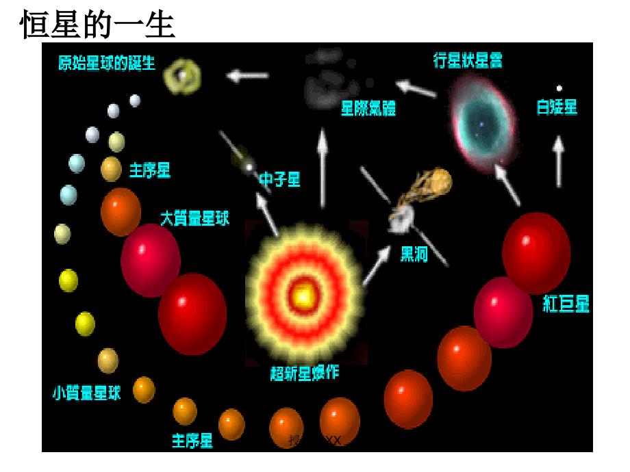 恒星的一生课堂PPT_第4页