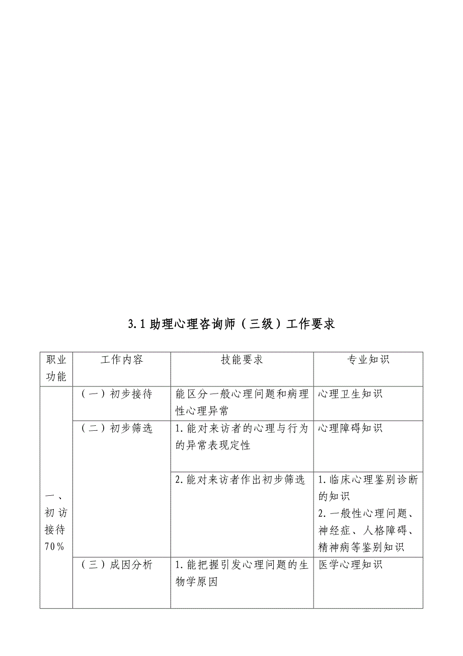 心理咨询人员职业标准论述_第4页